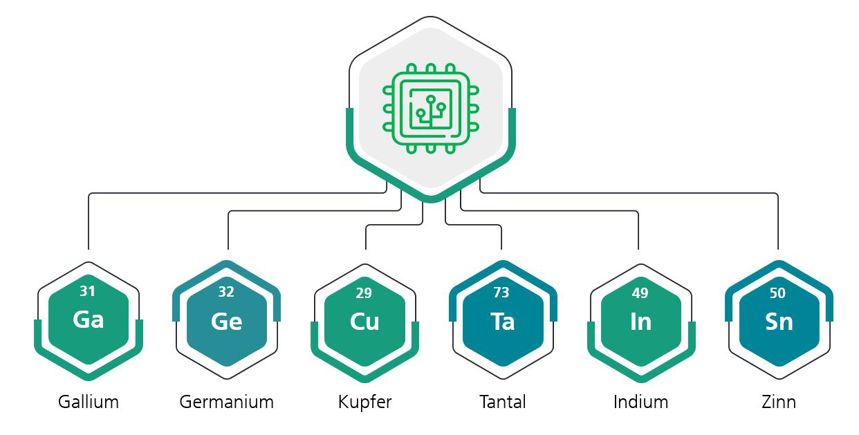 Darstellung der Rohstoffe