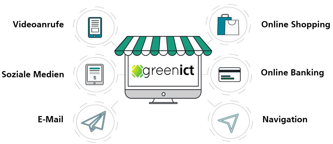 Alltagsbeispiele der IKT-Nutzung