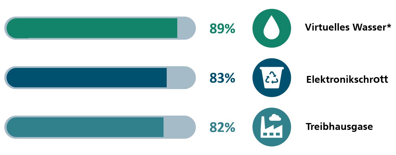 Vorteile gebrauchter Elektronik